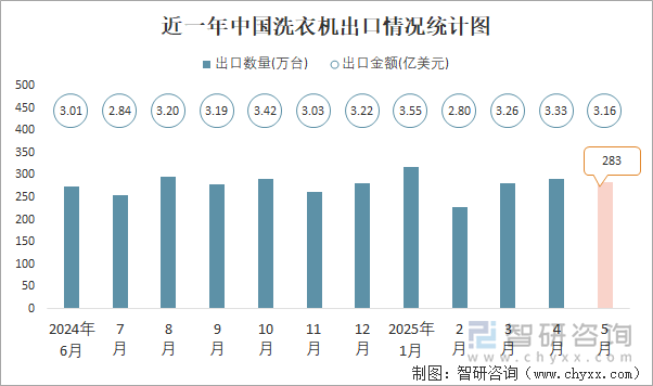 近一年中國洗衣機出口情況統(tǒng)計圖