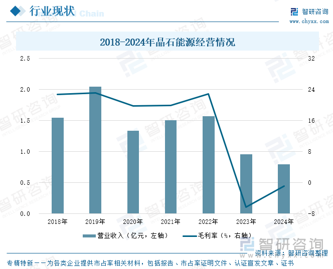 2018-2024年晶石能源經(jīng)營情況