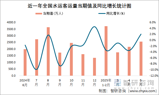 近一年全國水運客運量當期值及同比增長統(tǒng)計圖