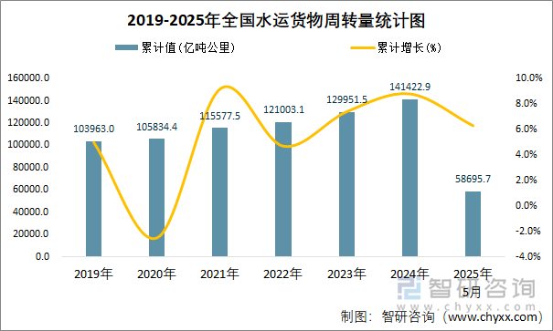 2019-2025年全國水運(yùn)貨物周轉(zhuǎn)量統(tǒng)計(jì)圖