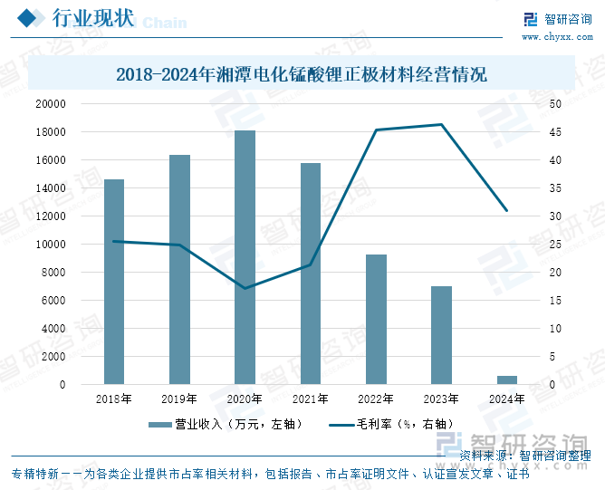 2018-2024年湘潭電化錳酸鋰正極材料經(jīng)營情況