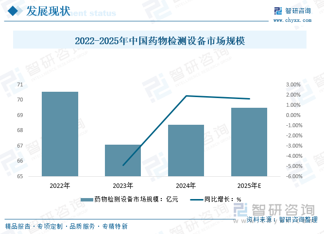 2022-2025年中國(guó)藥物檢測(cè)設(shè)備市場(chǎng)規(guī)模