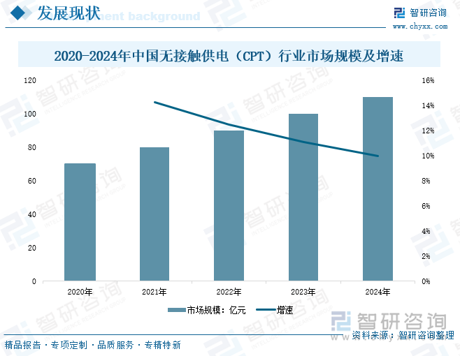 2020-2024年中國無接觸供電（CPT）行業(yè)市場規(guī)模及增速