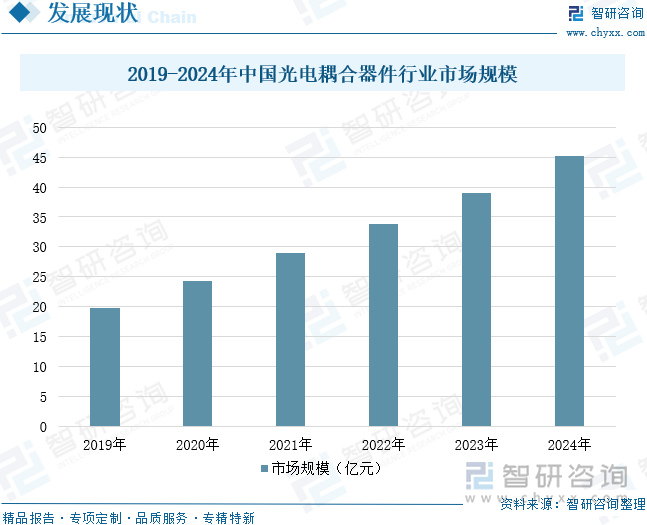 2019-2024年中國光電耦合器件行業(yè)市場規(guī)模