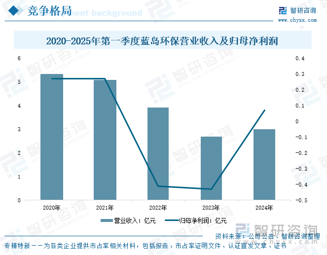2020-2025年第一季度藍(lán)島環(huán)保營(yíng)業(yè)收入及歸母凈利潤(rùn)