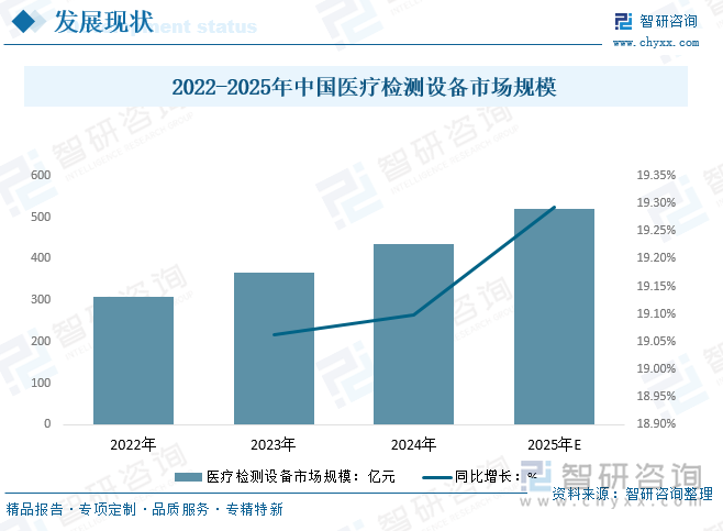 2022-2025年中國(guó)醫(yī)療檢測(cè)設(shè)備市場(chǎng)規(guī)模