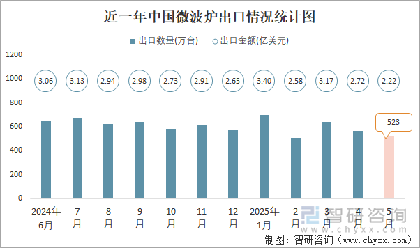 近一年中国微波炉出口情况统计图