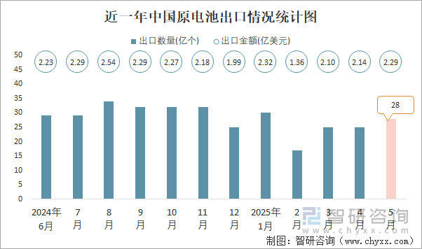 近一年中国原电池出口情况统计图