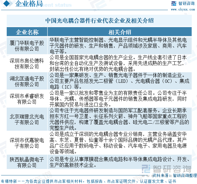 中國光電耦合器件行業(yè)代表企業(yè)及相關(guān)介紹