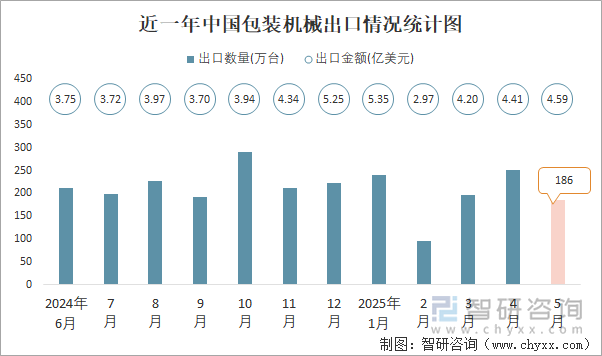近一年中國包裝機(jī)械出口情況統(tǒng)計圖