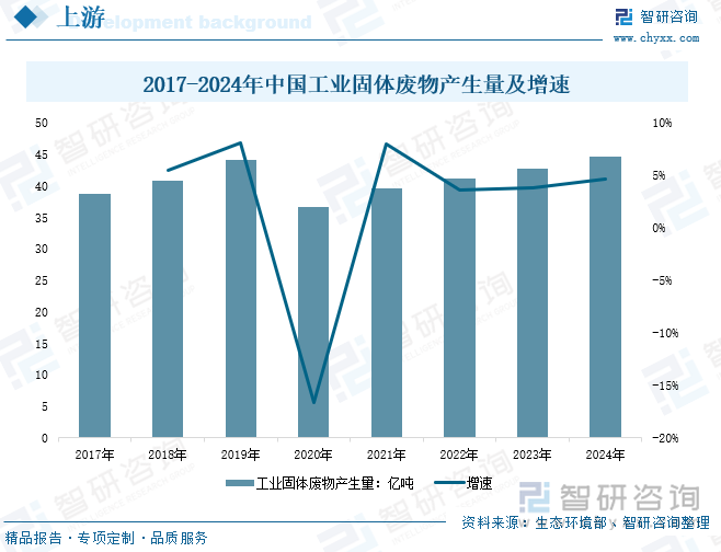 2017-2024年中國(guó)工業(yè)固體廢物產(chǎn)生量及增速