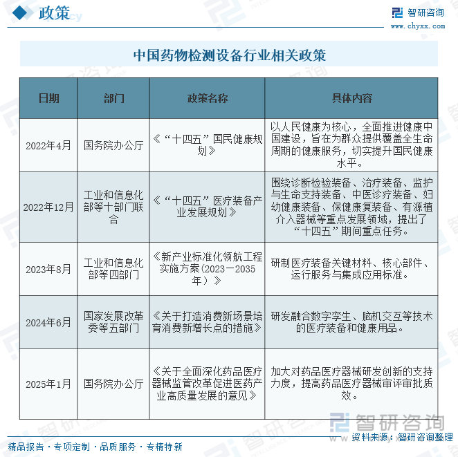 中國(guó)藥物檢測(cè)設(shè)備行業(yè)相關(guān)政策