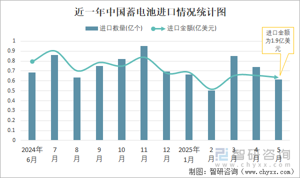 近一年中國蓄電池進口情況統(tǒng)計圖