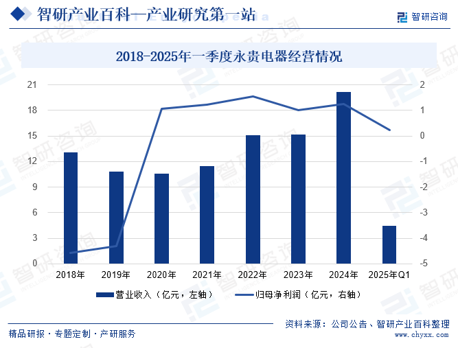 2018-2025年一季度永貴電器經(jīng)營情況