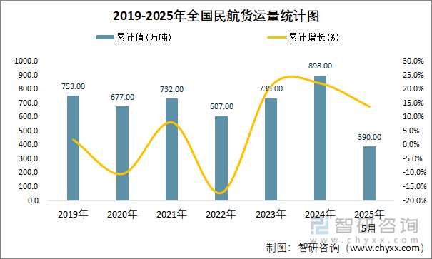 2019-2025年全國民航貨運量統(tǒng)計圖