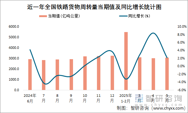 近一年全國(guó)鐵路貨物周轉(zhuǎn)量當(dāng)期值及同比增長(zhǎng)統(tǒng)計(jì)圖
