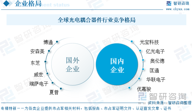 全球光電耦合器件行業(yè)競爭格局
