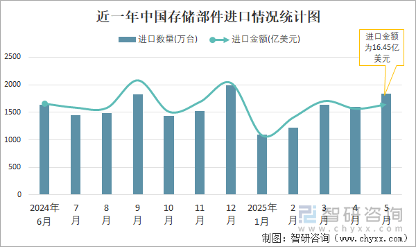 近一年中國存儲部件進(jìn)口情況統(tǒng)計(jì)圖