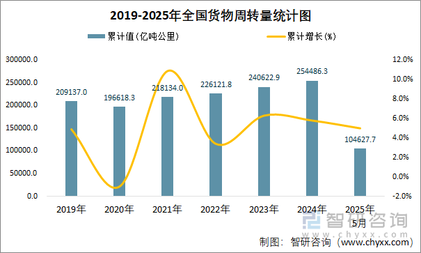 2019-2025年全国货物周转量统计图