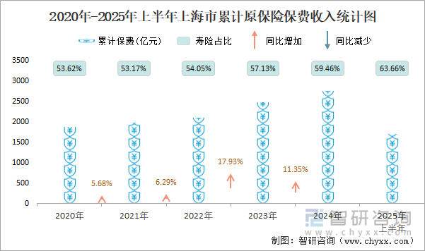 2020年-2025年上半年上海市累計原保險保費收入統(tǒng)計圖