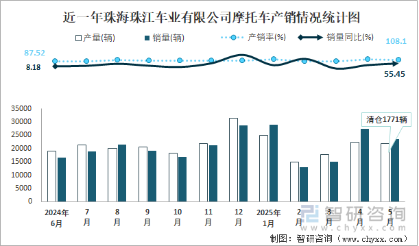 近一年珠海珠江車(chē)業(yè)有限公司摩托車(chē)產(chǎn)銷(xiāo)情況統(tǒng)計(jì)圖