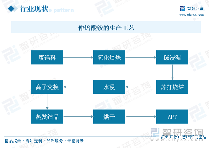 仲鎢酸銨的生產(chǎn)工藝