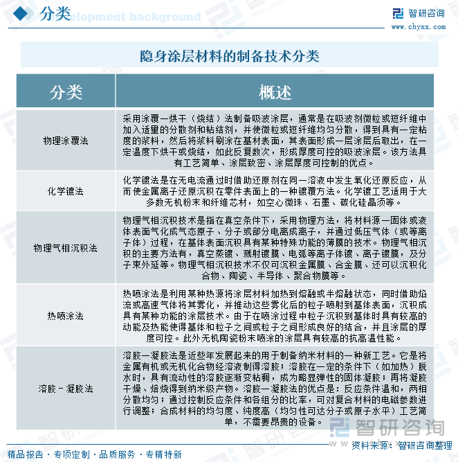 隱身涂層材料的制備技術(shù)分類