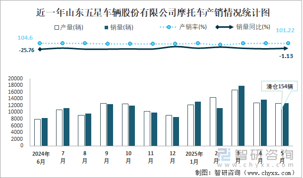 近一年山東五星車輛股份有限公司摩托車產(chǎn)銷情況統(tǒng)計(jì)圖