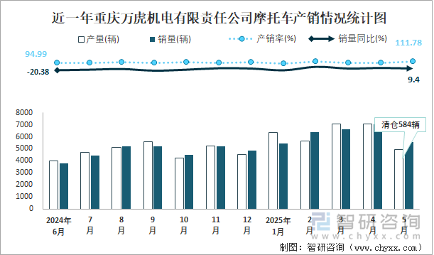 近一年重慶萬虎機(jī)電有限責(zé)任公司摩托車產(chǎn)銷情況統(tǒng)計(jì)圖