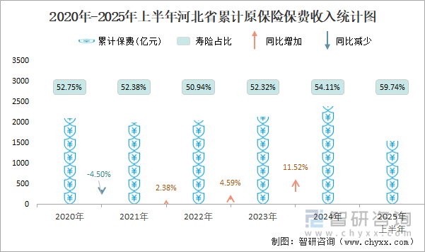 2020年-2025年上半年河北省累计原保险保费收入统计图