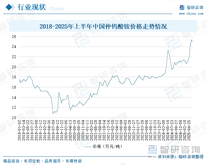 2018-2025年上半年中國(guó)仲鎢酸銨價(jià)格走勢(shì)情況