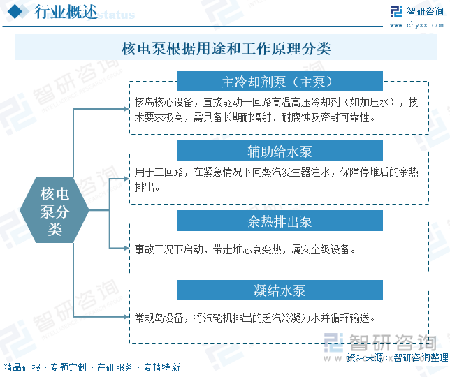 核電泵分類