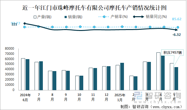 近一年江门市珠峰摩托车有限公司摩托车产销情况统计图