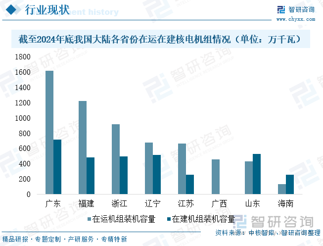 截至2024年底我國大陸各省份在運在建核電機組情況（單位：萬千瓦）