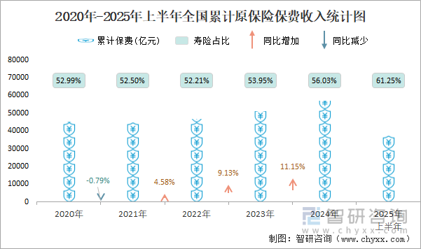 2020年-2025年上半年全國累計(jì)原保險(xiǎn)保費(fèi)收入統(tǒng)計(jì)圖