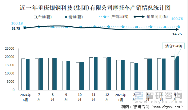 近一年重慶銀鋼科技(集團(tuán))有限公司摩托車產(chǎn)銷情況統(tǒng)計圖