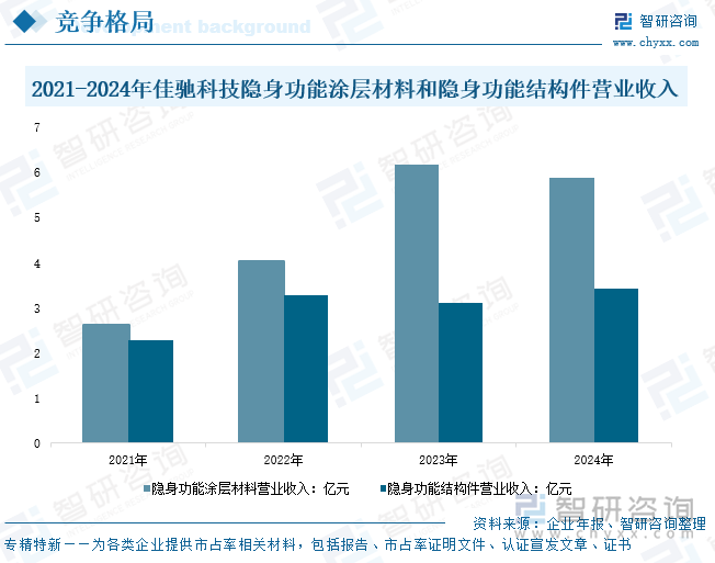 2021-2024年佳馳科技隱身功能涂層材料和隱身功能結(jié)構(gòu)件營業(yè)收入