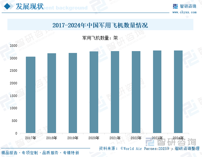2017-2024年中國軍用飛機數(shù)量情況