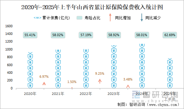2020年-2025年上半年山西省累計(jì)原保險(xiǎn)保費(fèi)收入統(tǒng)計(jì)圖