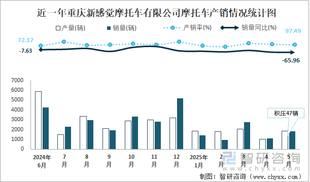 近一年重庆新感觉摩托车有限公司摩托车产销情况统计图