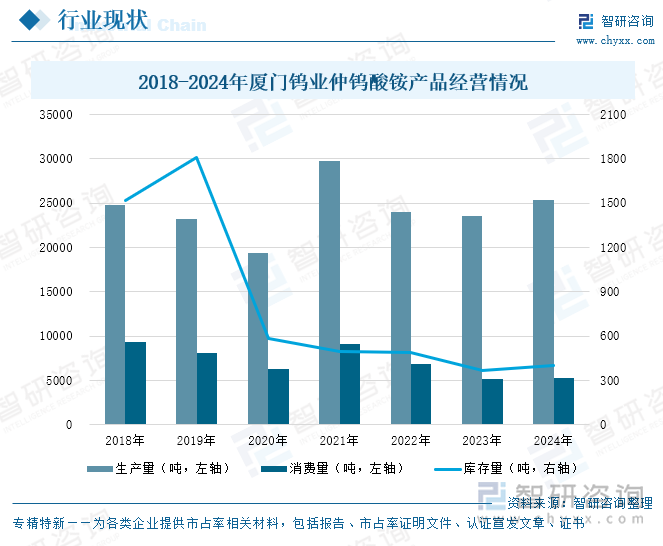 2018-2024年廈門鎢業(yè)仲鎢酸銨產(chǎn)品經(jīng)營(yíng)情況