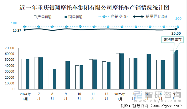 近一年重慶銀翔摩托車集團有限公司摩托車產(chǎn)銷情況統(tǒng)計圖