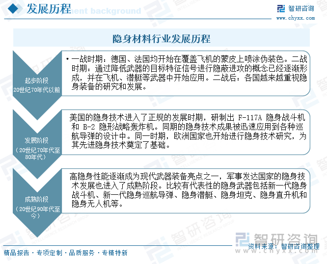 隱身材料行業(yè)發(fā)展歷程