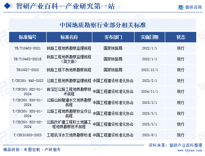 中國地質(zhì)勘察行業(yè)部分相關標準