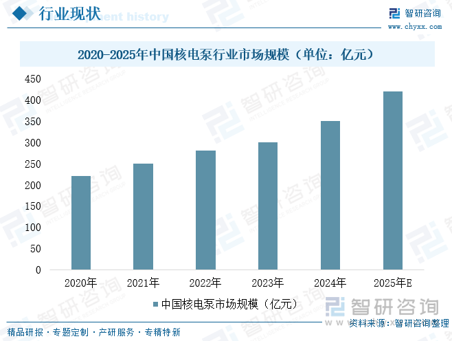 2020-2025年中國核電泵行業(yè)市場規(guī)模（單位：億元）