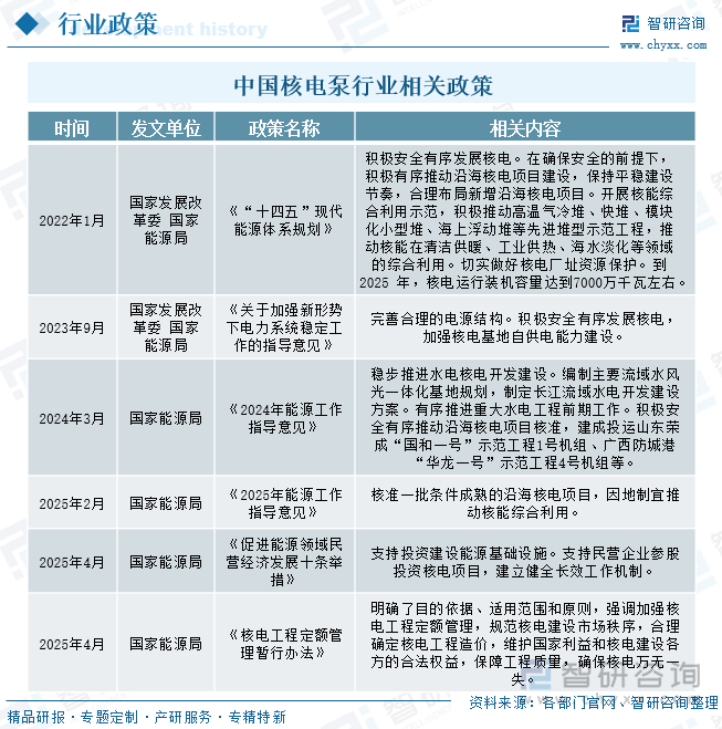 中國核電泵行業(yè)相關(guān)政策