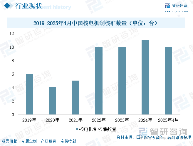 2019-2025年4月中國核電機制核準數(shù)量（單位：臺）