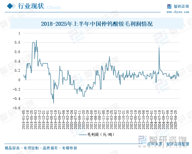 2018-2025年上半年中國(guó)仲鎢酸銨毛利潤(rùn)情況