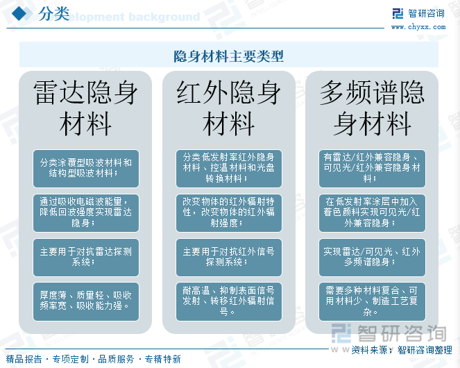 隱身材料主要類型