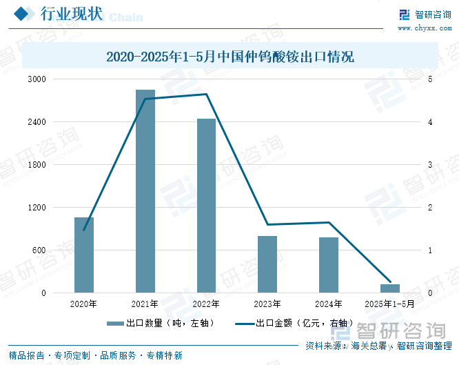 2020-2025年1-5月中國(guó)仲鎢酸銨出口情況
